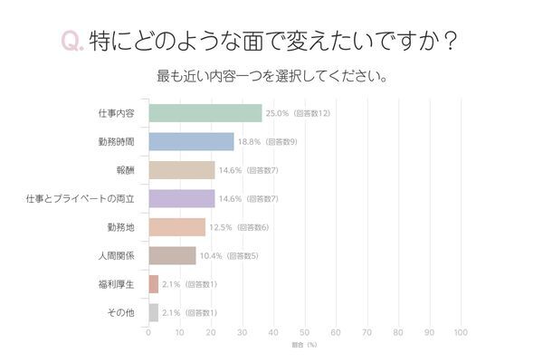 今、自分らしい働き方ができていないと感じる人は4割以上!?　でも、行動できない理由は？