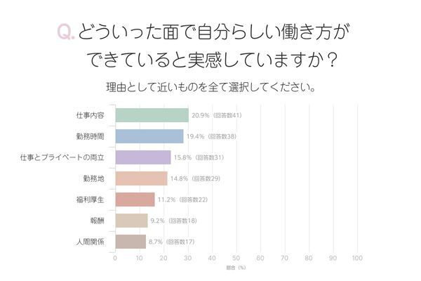 今、自分らしい働き方ができていないと感じる人は4割以上!?　でも、行動できない理由は？