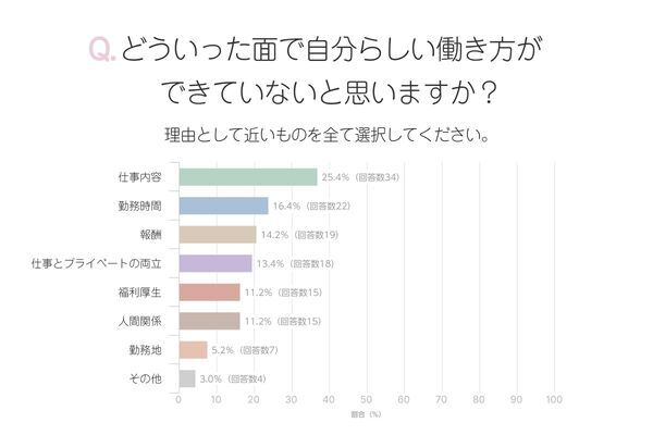 今、自分らしい働き方ができていないと感じる人は4割以上!?　でも、行動できない理由は？