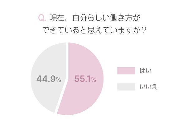今、自分らしい働き方ができていないと感じる人は4割以上!?　でも、行動できない理由は？