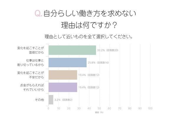 今、自分らしい働き方ができていないと感じる人は4割以上!?　でも、行動できない理由は？