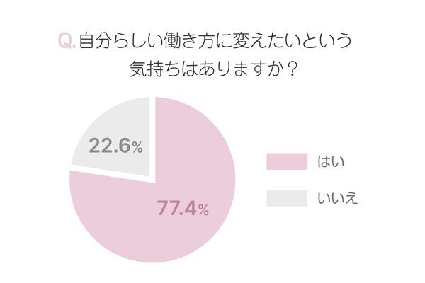 今、自分らしい働き方ができていないと感じる人は4割以上!?　でも、行動できない理由は？
