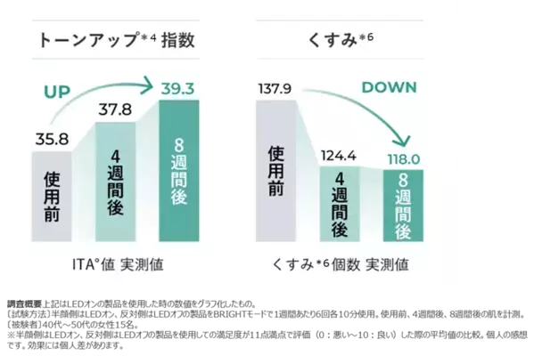 “ながら美容”の歴史が変わる!?　10分で全顔ケアできるヤーマンの新美顔器「ブルーグリーンマスク リフト」がすごい