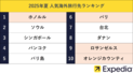 今年のお盆は最大9連休！　エクスペディア、「2025年夏の人気海外旅行先ランキング」を発表