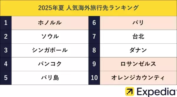 今年のお盆は最大9連休！　エクスペディア、「2025年夏の人気海外旅行先ランキング」を発表