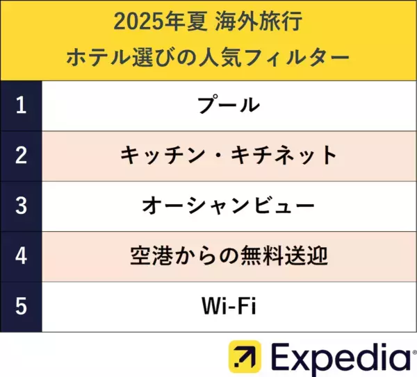 今年のお盆は最大9連休！　エクスペディア、「2025年夏の人気海外旅行先ランキング」を発表