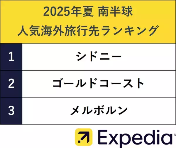今年のお盆は最大9連休！　エクスペディア、「2025年夏の人気海外旅行先ランキング」を発表