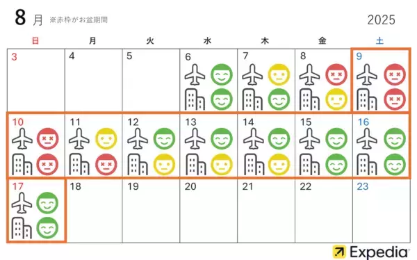 今年のお盆は最大9連休！　エクスペディア、「2025年夏の人気海外旅行先ランキング」を発表