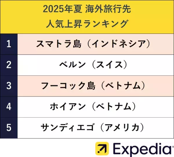 今年のお盆は最大9連休！　エクスペディア、「2025年夏の人気海外旅行先ランキング」を発表