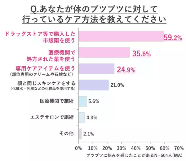 肌の露出が増える夏！　からだのブツブツケアができている人はわずか2割に