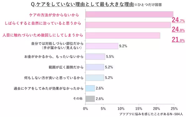 肌の露出が増える夏！　からだのブツブツケアができている人はわずか2割に