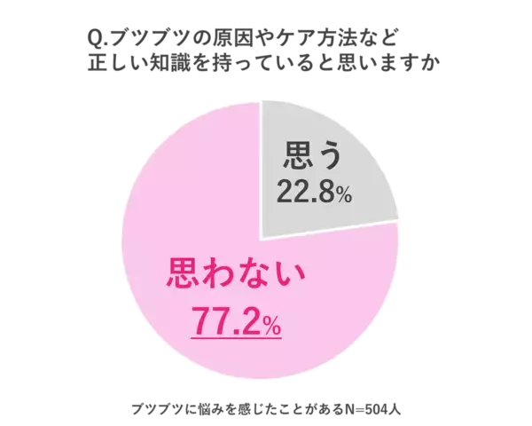 肌の露出が増える夏！　からだのブツブツケアができている人はわずか2割に