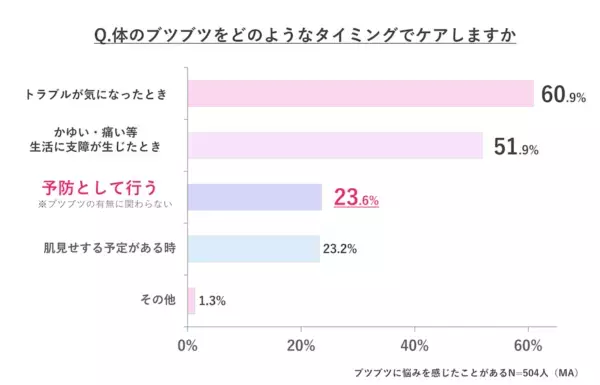 肌の露出が増える夏！　からだのブツブツケアができている人はわずか2割に
