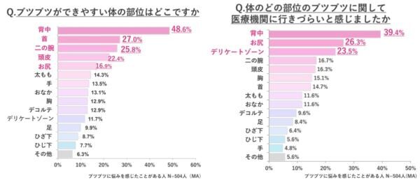 肌の露出が増える夏！　からだのブツブツケアができている人はわずか2割に
