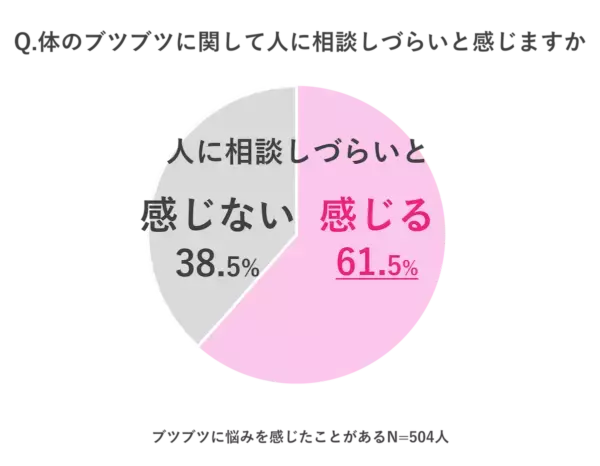 肌の露出が増える夏！　からだのブツブツケアができている人はわずか2割に