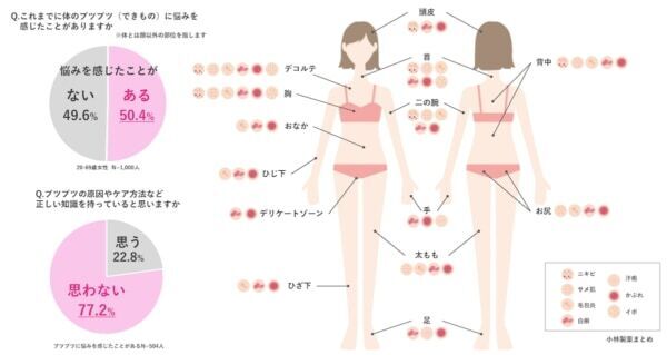 肌の露出が増える夏！　からだのブツブツケアができている人はわずか2割に