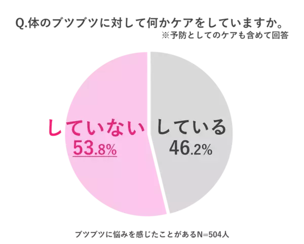 肌の露出が増える夏！　からだのブツブツケアができている人はわずか2割に