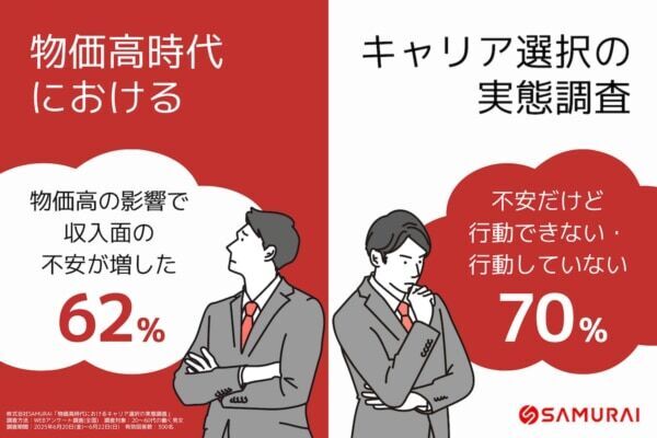 6割が「収入に不安」。給与は変わらないのに物価は上がる中、“稼げる力”となる実務直結スキルとは？