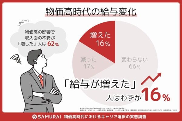 6割が「収入に不安」。給与は変わらないのに物価は上がる中、“稼げる力”となる実務直結スキルとは？