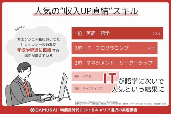 6割が「収入に不安」。給与は変わらないのに物価は上がる中、“稼げる力”となる実務直結スキルとは？