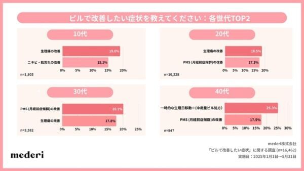 生理痛・PMS・肌荒れ……ピルで改善したい“避妊以外”の症状の実態とは？