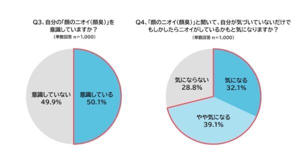 2人に1人が「顔のニオイ（顔臭）」を気にしている!?　新たなケア「顔のニオイ対策」とは