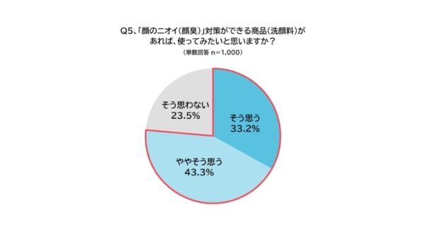 2人に1人が「顔のニオイ（顔臭）」を気にしている!?　新たなケア「顔のニオイ対策」とは