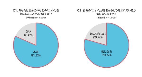 2人に1人が「顔のニオイ（顔臭）」を気にしている!?　新たなケア「顔のニオイ対策」とは
