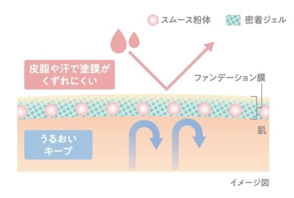 プリマヴィスタから“0（ゼロ）テク発想”のクッションファンデーション誕生！