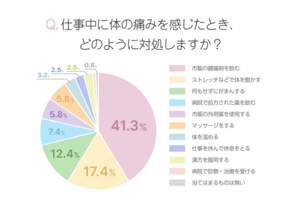 仕事中、「痛い」けれど休めない……こんな時どうしてる？【働く女性にアンケート】