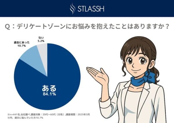 9割超の女性が“デリケートゾーン”に悩みあり！ フェムケアニーズの実態とは？