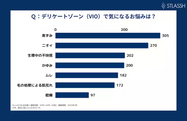 9割超の女性が“デリケートゾーン”に悩みあり！ フェムケアニーズの実態とは？