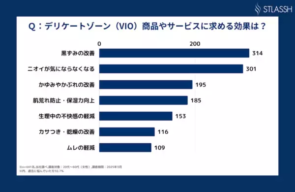 9割超の女性が“デリケートゾーン”に悩みあり！ フェムケアニーズの実態とは？