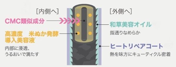 髪をケアしながら自分にもご褒美タイムを。「いち髪 THE PREMIUM」から“浸る”ヘアパック新登場