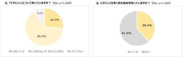 酸化ストレスから身体を守る！ ビタミンEの魅力を発信する「実はすごいぞビタミンE」がスタート