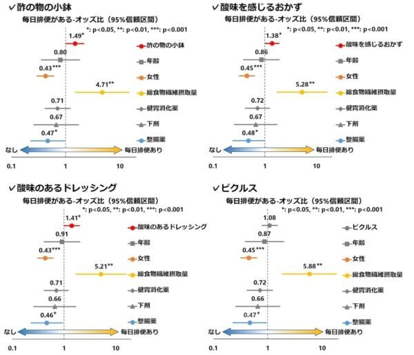 食酢を使った料理を週1回以上摂取することが、毎日の便通に寄与する可能性！