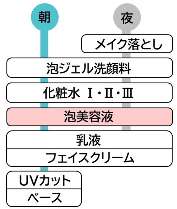 乾燥性敏感肌を考えた「Curél」から、“泡美容液”&“泡ジェル洗顔料”が新発売
