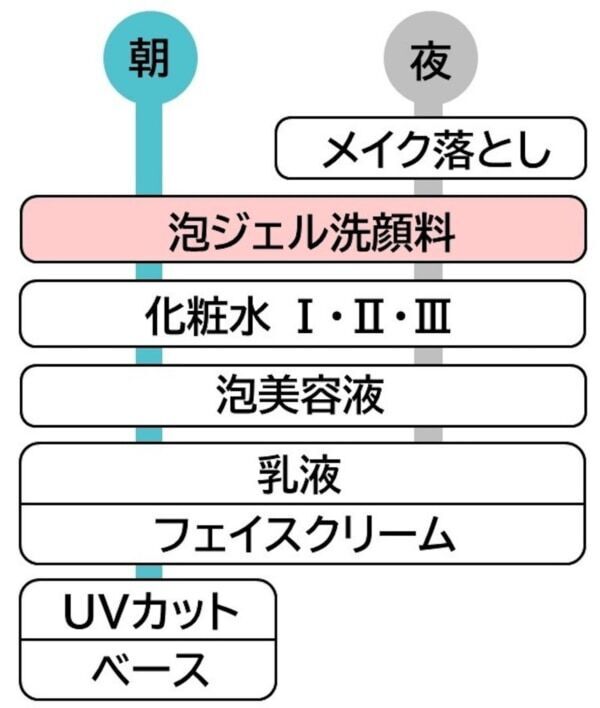 乾燥性敏感肌を考えた「Curél」から、“泡美容液”&“泡ジェル洗顔料”が新発売