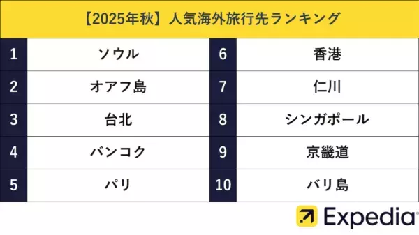 秋に安く行ける海外旅行先は？　エクスペディア「秋の渡航費がお得な海外旅行先ランキング」を発表