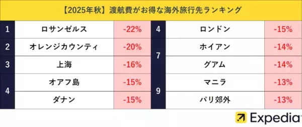 秋に安く行ける海外旅行先は？　エクスペディア「秋の渡航費がお得な海外旅行先ランキング」を発表