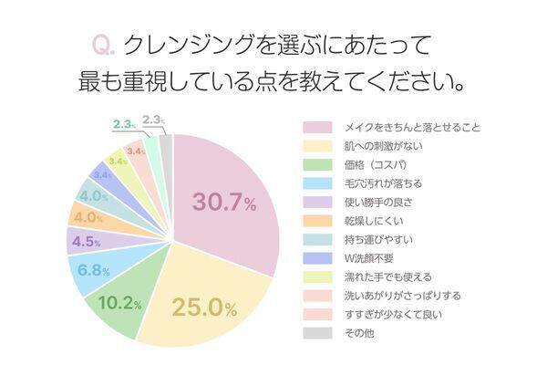クレンジング、どのタイプが人気？　おすすめアイテムを紹介！【働く女性にアンケート】