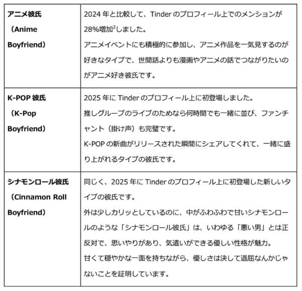 「アニメ彼氏」に「K-POP彼氏」！　Z世代が思い描く「理想の彼氏像」とは？