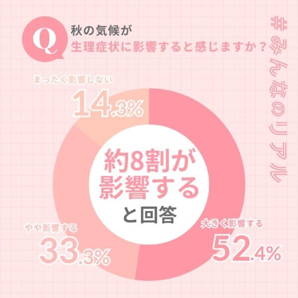 生理中は仕事効率がダウン！　秋の冷えや気圧変化が不調を悪化させる可能性も