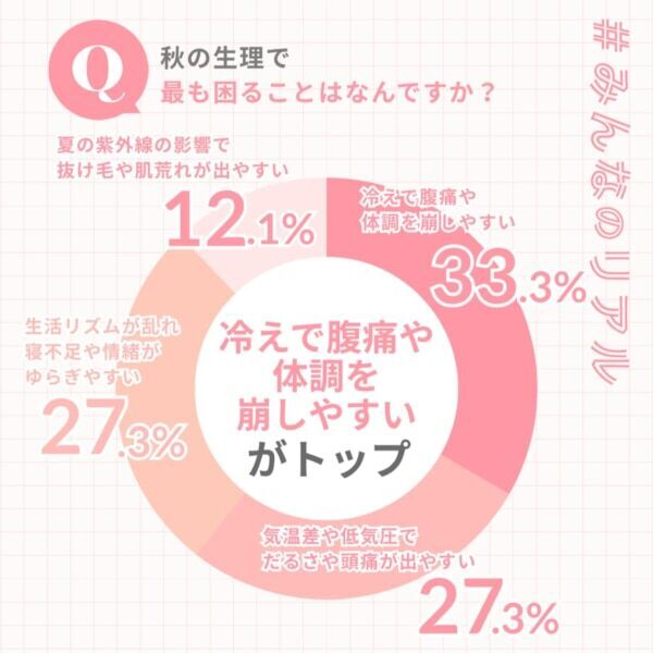 生理中は仕事効率がダウン！　秋の冷えや気圧変化が不調を悪化させる可能性も