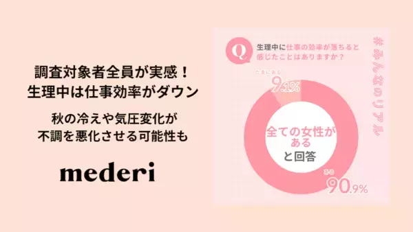 生理中は仕事効率がダウン！　秋の冷えや気圧変化が不調を悪化させる可能性も
