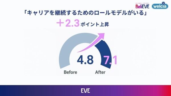 EVE×ウエルシア薬局、約10カ月におよぶ女性店長比率向上プロジェクトが終了