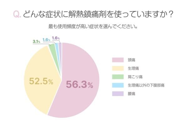 解熱鎮痛剤を常備している女性は約7割！　服用時に不安なことは？【働く女性にアンケート】