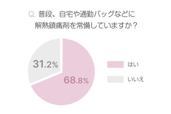 解熱鎮痛剤を常備している女性は約7割！　服用時に不安なことは？【働く女性にアンケート】