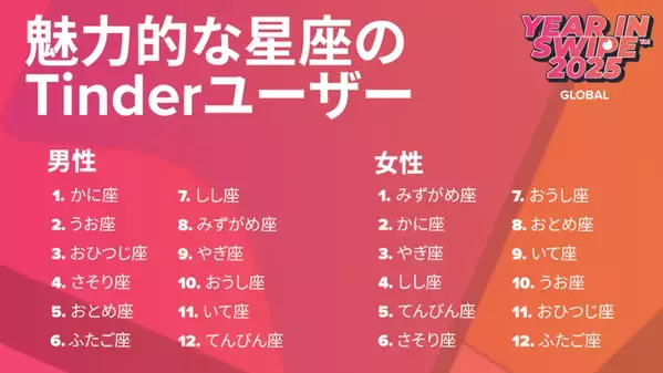 2025年、Tinderで人気だった星座は？　クリエイター都と考える恋愛トレンドと価値観のリアル