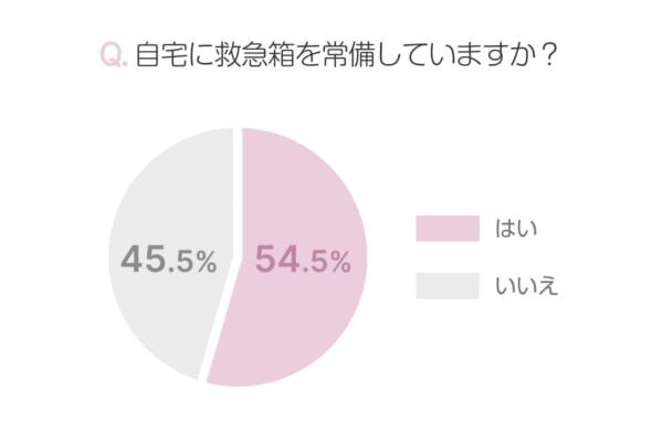 一人暮らしで救急箱は備えてる？　年末は中身を見直そう！【働く女性にアンケート】